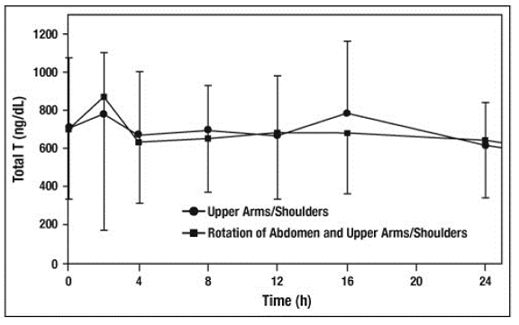 Mean (±SD) Serum Total Testosterone Concentrations on Day 7 in Patients Following AndroGel 1.62% Once-Daily Application of 81 mg of Testosterone (N=33) for 7 Days - Illustration