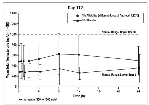 Mean (±SD) Steady-State Serum Total Testosterone Concentrations on Day 112 - Illustration