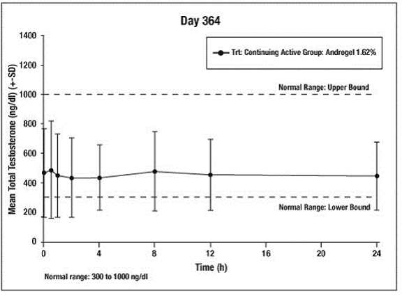 Mean (±SD) Steady-State Serum Total Testosterone Concentrations on Day 364 - Illustration