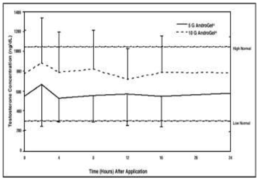 Mean (± SD) Steady-State Serum Testosterone Concentrations on Day 30 in Patients Applying AndroGel 1% Once Daily - Illustration