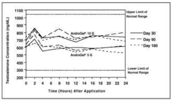 AndroGel® (testosterone gel)Figure 2 Illustration