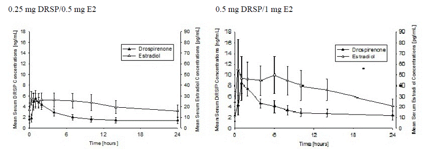 Mean (± SD) steady state serum drospirenone
and estradiol concentrations following daily oral administration of 0.25 or 0.5 mg Drospirenone and 0.5 or 1 mg Estradiol Illustration