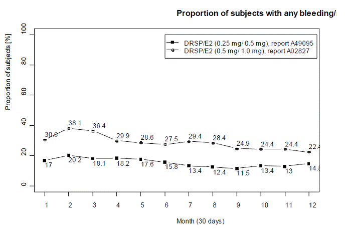  Proportion of
Subjects with Any Bleeding/spotting by Month of Angeliq Use Illustration
