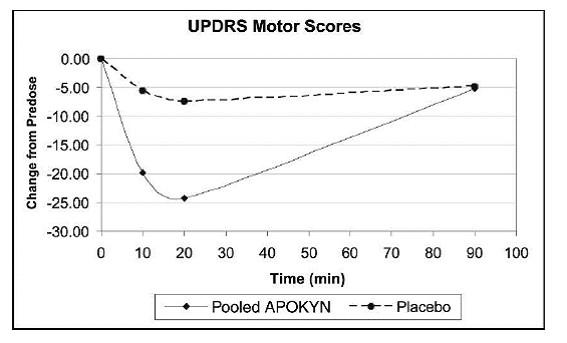 Mean Change from Baseline in UPDRS Motor Scores of Pooled APOKYN Groups and Placebo Group in Study 3 - Illustration