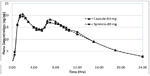 Mean d,l-Methylphenidate Plasma
Concentration-Time Profiles following 80 mg Administered as Capsule and
Sprinkle Dose in Healthy Adults - Illustration