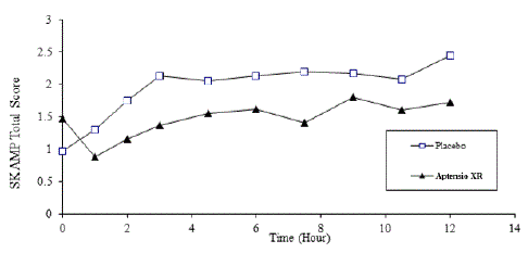 Absolute SKAMP-Total Score after treatment
with APTENSIO XR or Placebo  - Illustration