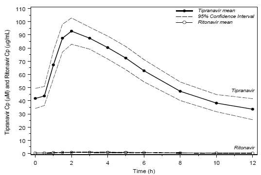 Mean Steady State Tipranavir Plasma Concentrations
(95% CI) with Ritonavir Co-administration - Illustration