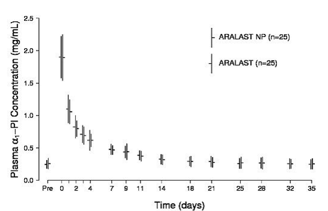 Mean (± SD) Plasma Alpha1-PI Concentration-Time Profiles After a Single Intravenous Infusion of ARALAST NP and ARALAST (60 mg /kg ) in Subjects with Congenital Alpha1-PI Deficiency - Illustration