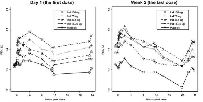 LS Mean FEV1 time profile curve -  Illustration