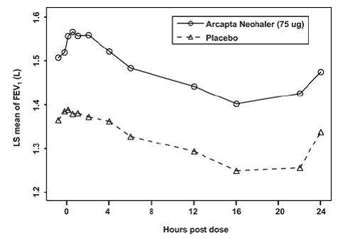 LS Mean FEV1 time profile curve over 24 hours at Week 12 - Illustration