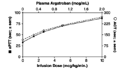 Relationship at Steady State Between Argatroban
Dose, Plasma Argatroban Concentration and Anticoagulant Effect - Illustration