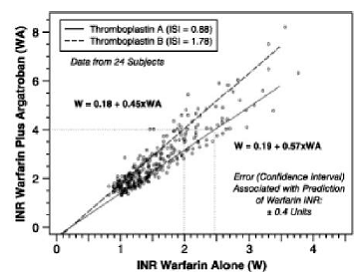 INR Relations hip of Argatroban Plus
Warfarin Versus Warfarin Alone - Illustration