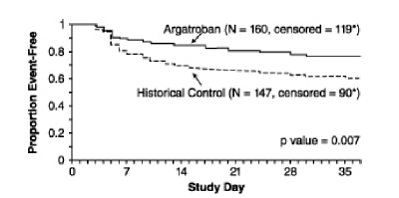 Time-to-First Event for the Composite
Efficacy Endpoint: HIT Patients STUDY 1 - Illustration