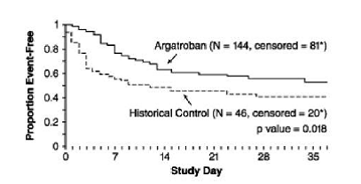 Time-to-First Event for the Composite
Efficacy Endpoint: HITTS Patients STUDY 1 - Illustration