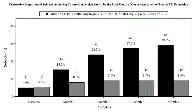 Cumulative Proportion of Subjects Achieving Culture Conversion Shown by the First Month of Conversion Intent to Treat (ITT) Population - Illustration