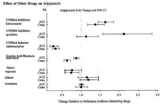 The effects of other drugs on aripiprazole
pharmacokinetics - Illustration