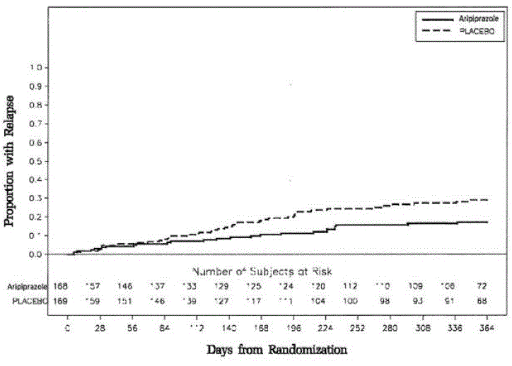 Kaplan-Meier Estimation of Cumulative
Proportion of Patients with Relapse to Any Mood Event - Illustration