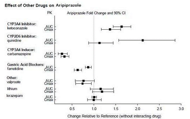 The effects of other drugs on aripiprazole pharmacokinetics - Illustration