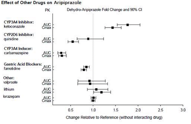 The effects of other drugs on dehydro-aripiprazole pharmacokinetics - Illustration