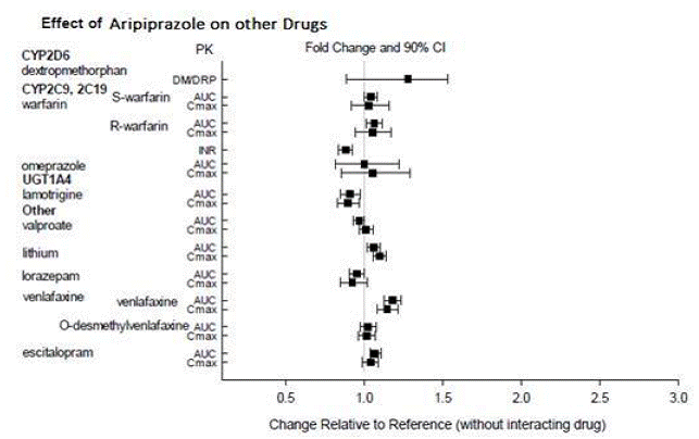 The effects of aripiprazole on pharmacokinetics of other drugs - Illustration