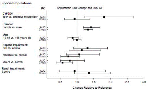 Effects of intrinsic factors on aripiprazole pharmacokinetics - Illustration