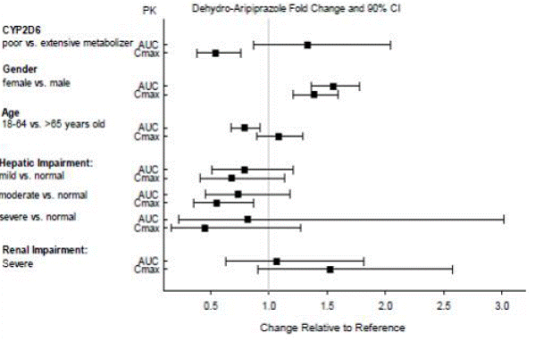 Effects of intrins ic factors on dehydro-aripiprazole pharmacokinetics - Illustration