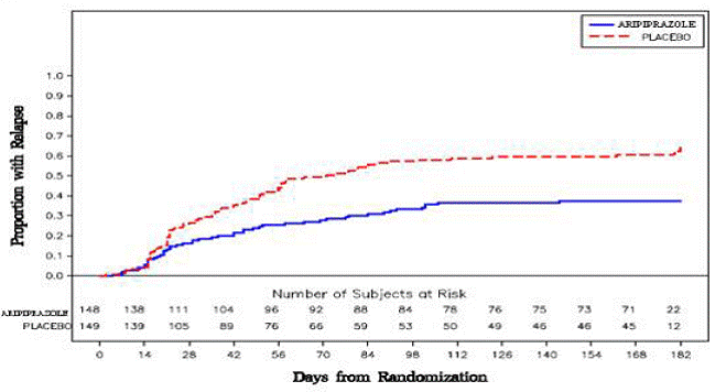 Kaplan-Meier Estimation of Cumulative Proportion of Patients with Relapse - Illustration