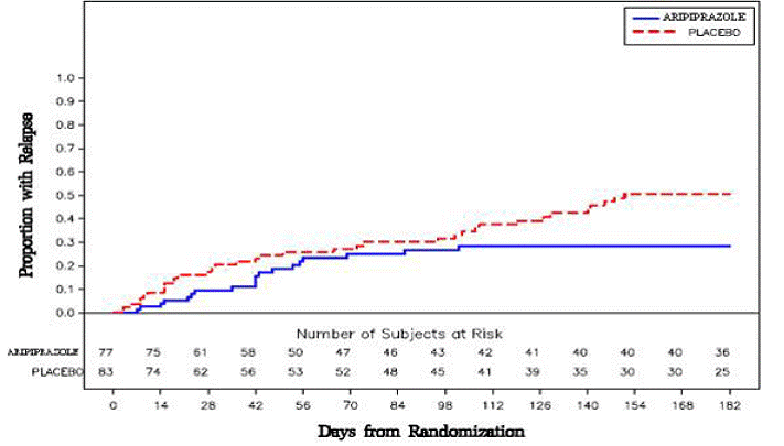 Kaplan-Meier Estimation of Cumulative Proportion of Patients with Relapse - Illustration