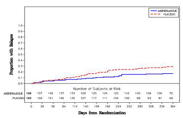 Kaplan-Meier Estimation of Cumulative Proportion of Patients with Relapse to Any Mood Event - Illustration