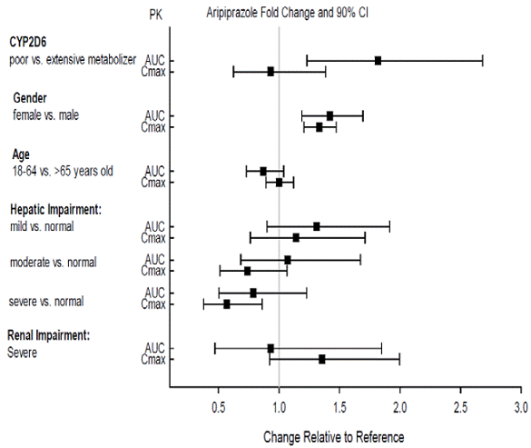 Effects of Intrinsic Factors on Aripiprazole
Pharmacokinetics - Illustration