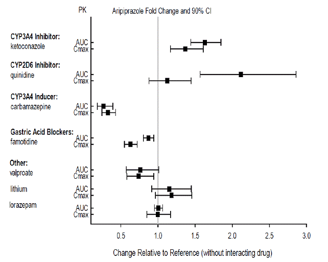 The Effects of Other Drugs on Aripiprazole
Pharmacokinetics - Illustration