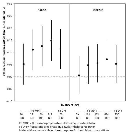 Baseline Adjusted Least Square Mean Change
in Trough Morning FEV<sub>1</sub> (L) over 12 weeks (FAS)<sup>a</sup> - Illustration