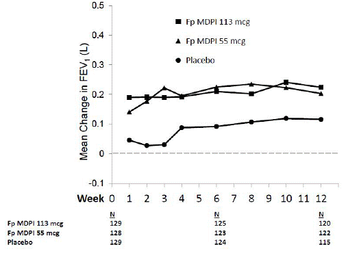 Mean Change from Baseline in Trough FEV<sub>1</sub> at Each Visit by Treatment Group Trial 1 (FAS) - Illustration