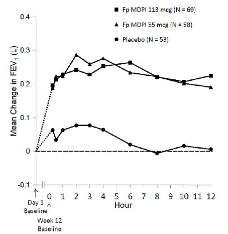  Serial Spirometry: Mean Change from Baseline in FEV<sub>1</sub> (L) at Week 12 by Time Point and Treatment Group Trial 1 (FAS; Serial Spirometry Subset) - Illustration