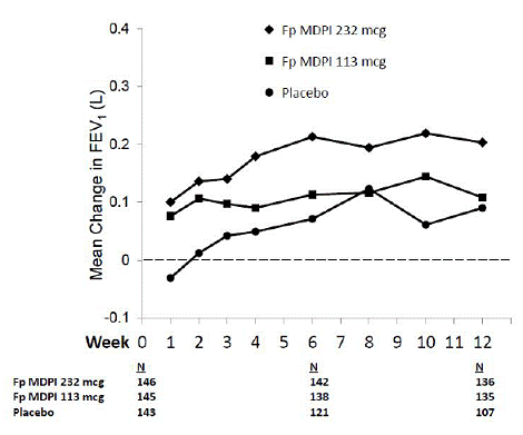 Mean (Change from Baseline in Trough FEV<sub>1</sub> at Each Visit by Treatment Group Trial 2 (FAS)a - Illustration