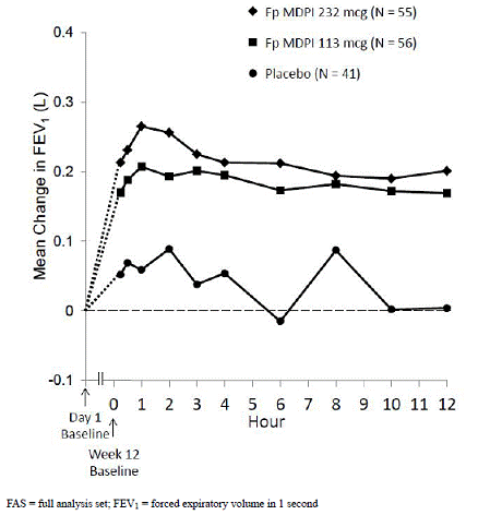 Serial Spirometry: Mean Change from Baseline in FEV<sub>1</sub> (L) at Week 12 by Time Point and Treatment Group Trial 2
(FAS; Serial Spirometry Subset) - Illustration