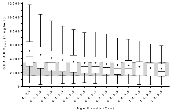 Predicted Steady-State DHA AUC0-12 in
Pediatric Patients 0 to 3 Years of Age with Severe Malaria after 2.4 mg/kg
Artesunate for Injection - Illustration