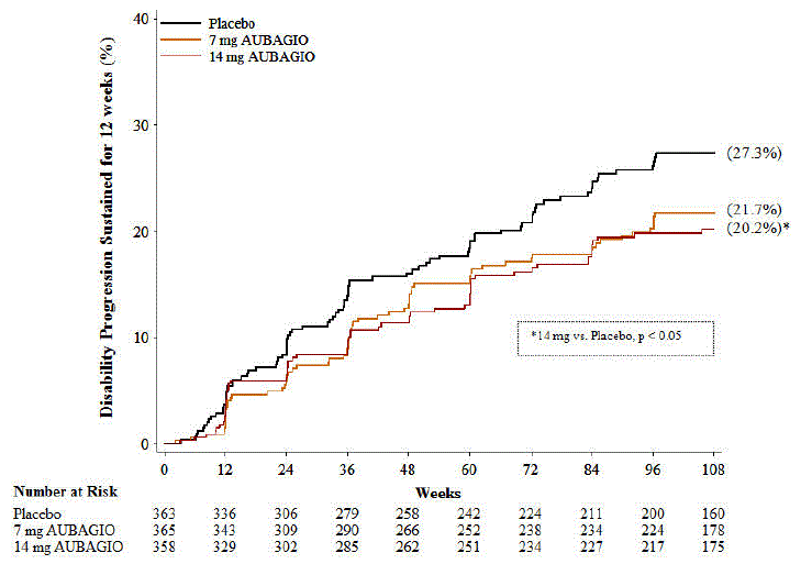 Kaplan-Meier Plot of Time to Disability Progression Sustained for 12 Weeks (Study 1) - Illustration