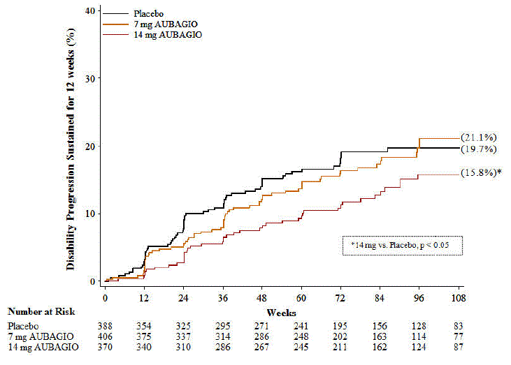 Kaplan-Meier Plot of Time to Disability Progression Sustained for 12 Weeks (Study 2) - Illustration