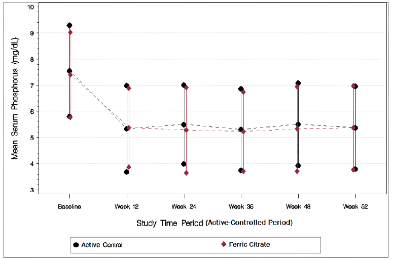 Serum Phosphorus Control over 52 Weeks - Illustration