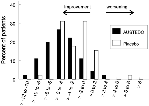 Least Square Means of Change in AIMS Total Score
from Baseline for AUSTEDO Compared to Placebo (Study 1) - Illustration