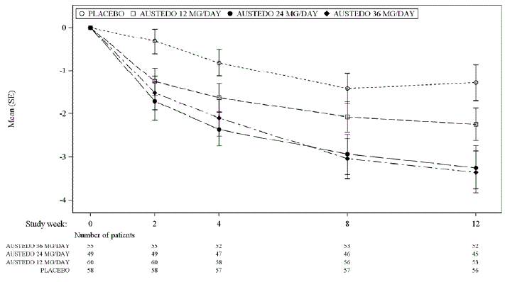 Percent of Patients with Specified Magnitude
of AIMS Total Score Improvement at the End of Week 12(Study 1) - Illustration