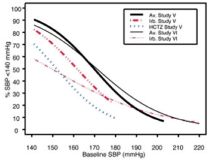 Probability of Achieving SBP <140 mmHg in Patients from Initial Therapy Studies V (Week 8) and VI  (Week 7)* - Illustration