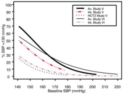 Placebo-susbtracted reduction in trough SeSBP; integrated analysisi - Illustration