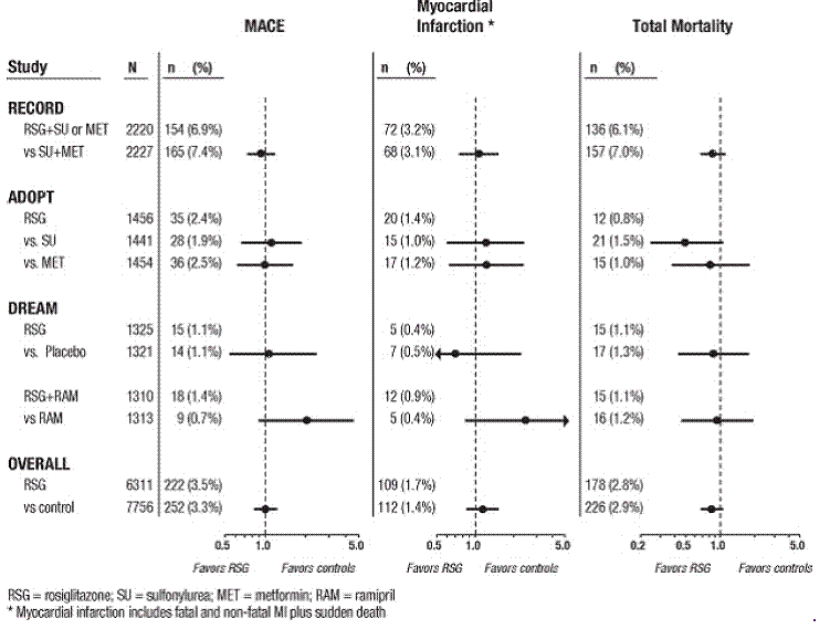 Hazard Ratios for the Risk of MACE, Myocardial Infarction, and Total Mortality With Rosiglitazone Compared With a Control Group in Long-term Trials - Illustration