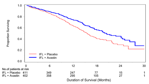 Kaplan-Meier Curves for Duration of Survival in Metastatic Colorectal Cancer in Study AVF2107g - Illustration