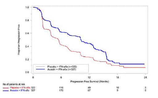 Kaplan-Meier Plot of Overall Survival in IMbrave150 - Illustration