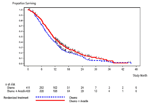 Kaplan-Meier Curves for Duration of Survival in Metastatic Colorectal Cancer in Study ML18147 - Illustration