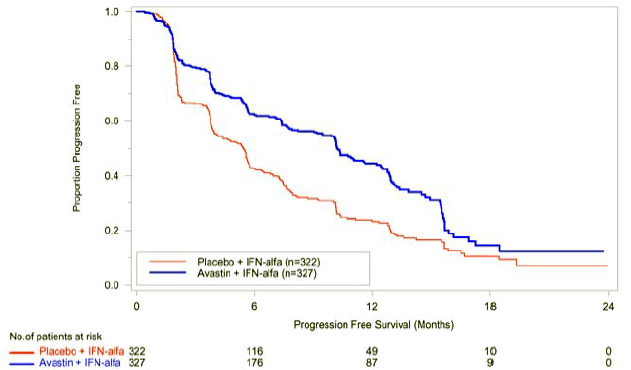 Kaplan-Meier Curves for Progression-Free Survival in Metastatic Renal Cell Carcinoma in Study BO17705 - Illustration