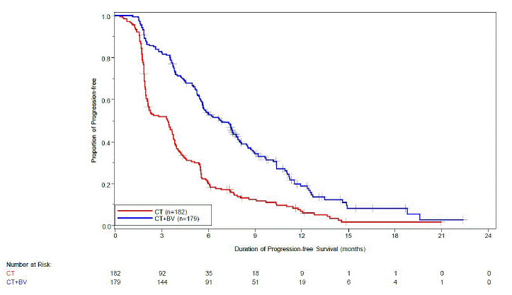 Kaplan-Meier Curves for Investigator-Assessed Progression-Free Survival in Stage III or IV Epithelial Ovarian, Fallopian Tube, or Primary Peritoneal Cancer Following Initial Surgical Resection in Study GOG-0218 - Illustration